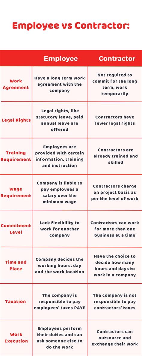 Contractor’s employees .
